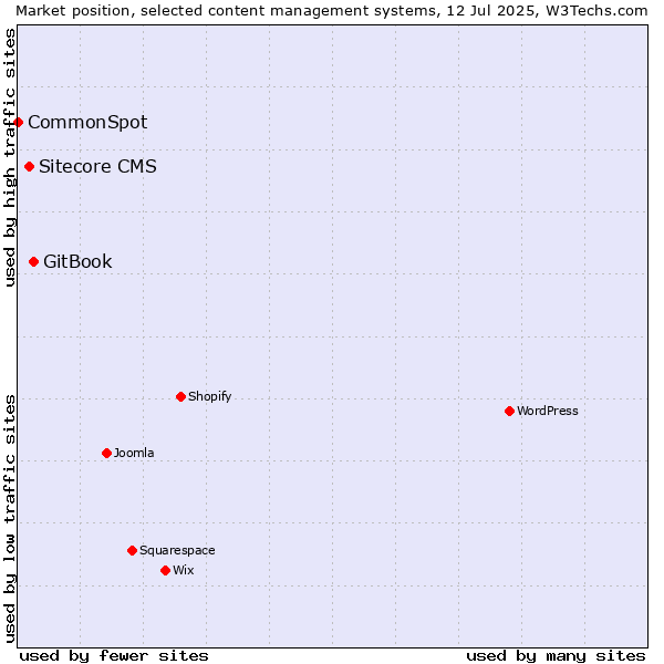 Market position of GitBook vs. Sitecore CMS vs. CommonSpot