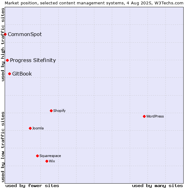 Market position of GitBook vs. Progress Sitefinity vs. CommonSpot