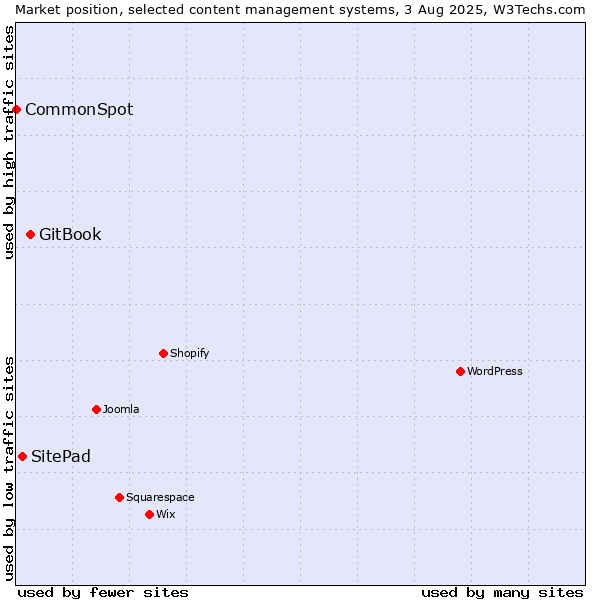 Market position of GitBook vs. SitePad vs. CommonSpot