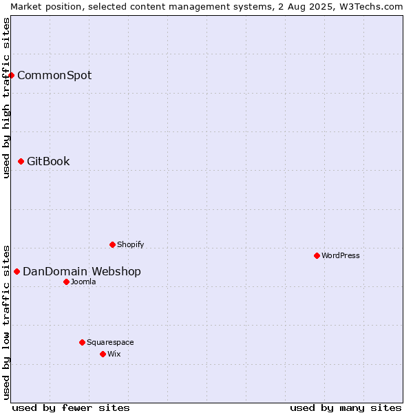 Market position of GitBook vs. DanDomain Webshop vs. CommonSpot