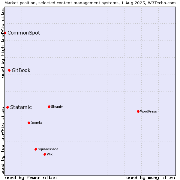 Market position of GitBook vs. Statamic vs. CommonSpot