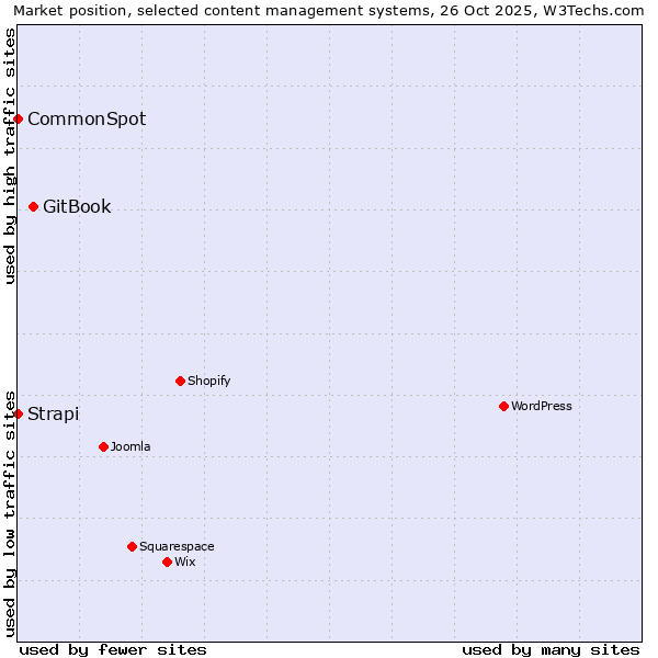 Market position of GitBook vs. Strapi vs. CommonSpot