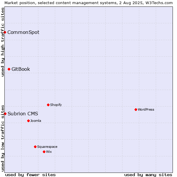 Market position of GitBook vs. Subrion CMS vs. CommonSpot