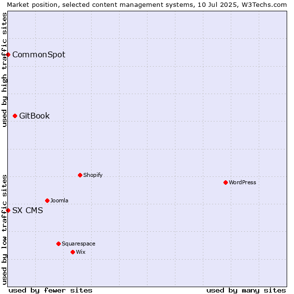 Market position of GitBook vs. CommonSpot vs. SX CMS