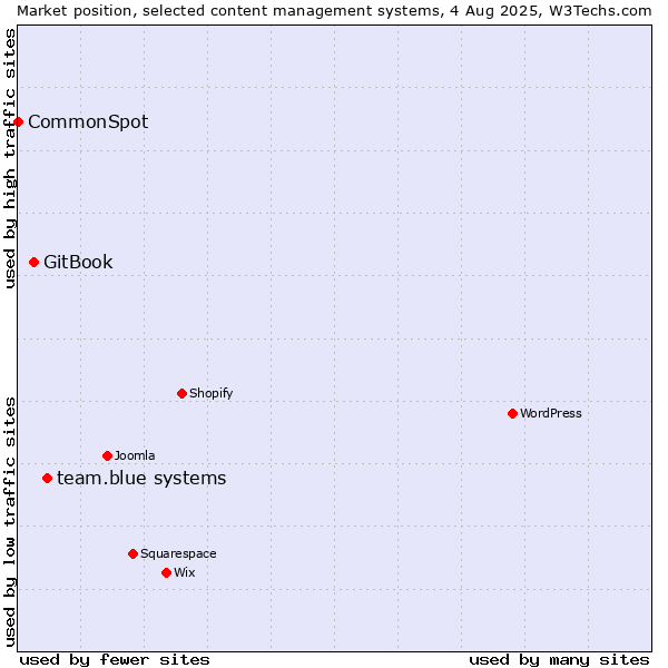Market position of team.blue systems vs. GitBook vs. CommonSpot