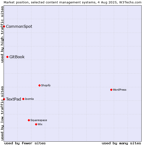 Market position of GitBook vs. CommonSpot vs. TextPad