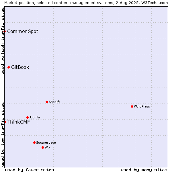 Market position of GitBook vs. ThinkCMF vs. CommonSpot