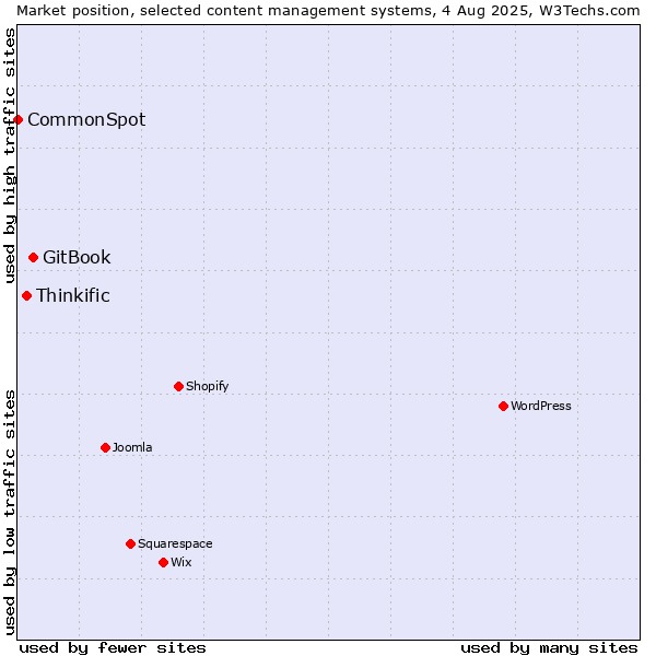 Market position of GitBook vs. Thinkific vs. CommonSpot