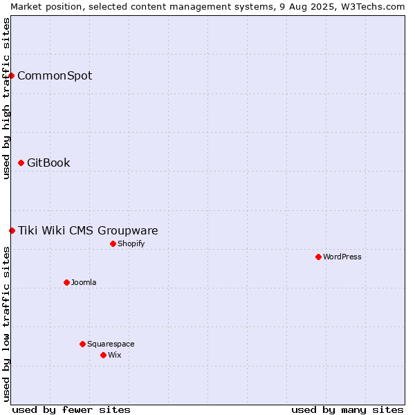 Market position of GitBook vs. Tiki Wiki CMS Groupware vs. CommonSpot