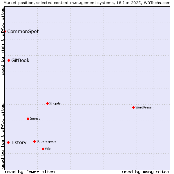 Market position of GitBook vs. Tistory vs. CommonSpot