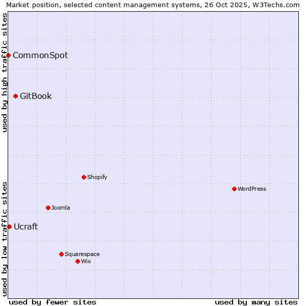 Market position of GitBook vs. Ucraft vs. CommonSpot