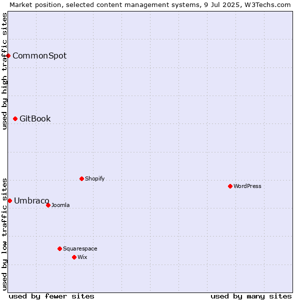 Market position of GitBook vs. Umbraco vs. CommonSpot