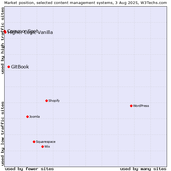 Market position of GitBook vs. Higher Logic Vanilla vs. CommonSpot