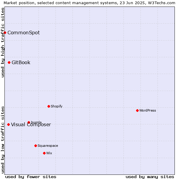 Market position of GitBook vs. Visual Composer vs. CommonSpot