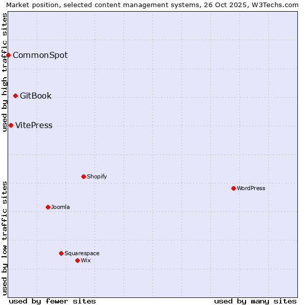 Market position of GitBook vs. VitePress vs. CommonSpot