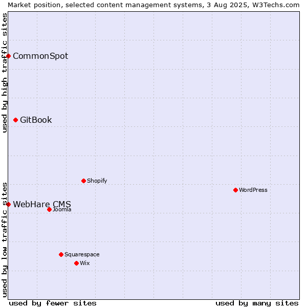 Market position of GitBook vs. CommonSpot vs. WebHare CMS