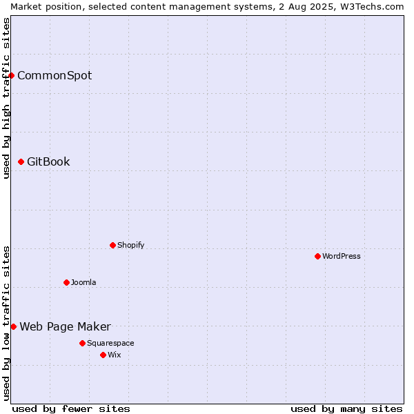 Market position of GitBook vs. Web Page Maker vs. CommonSpot
