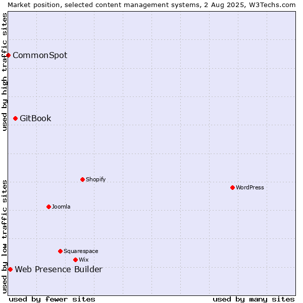 Market position of GitBook vs. Web Presence Builder vs. CommonSpot