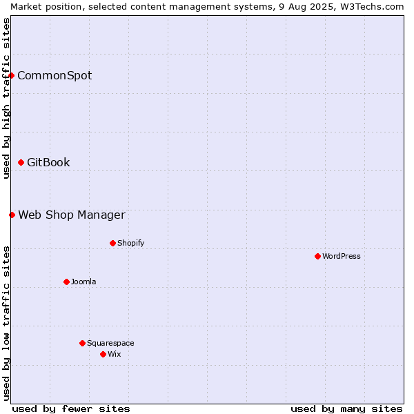 Market position of GitBook vs. Web Shop Manager vs. CommonSpot