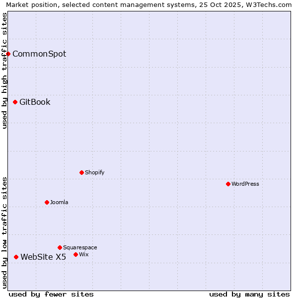 Market position of WebSite X5 vs. GitBook vs. CommonSpot