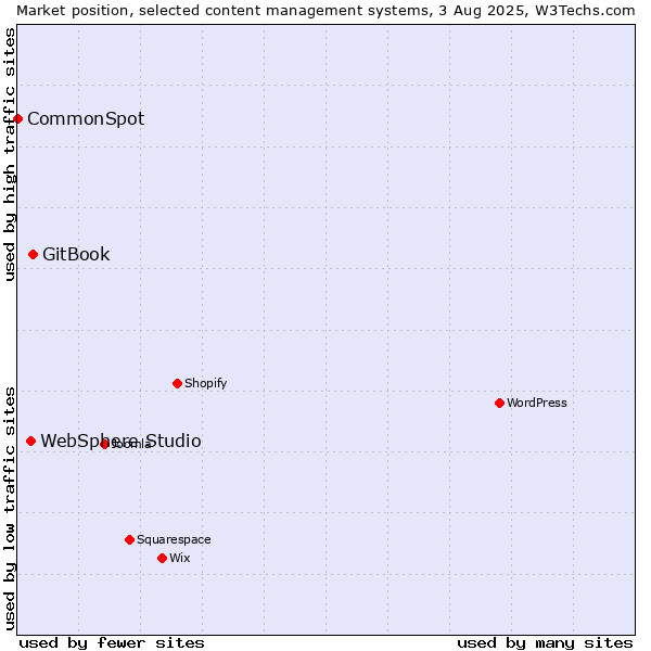 Market position of GitBook vs. WebSphere Studio vs. CommonSpot