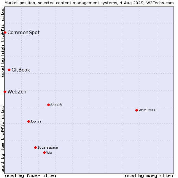 Market position of GitBook vs. CommonSpot vs. WebZen