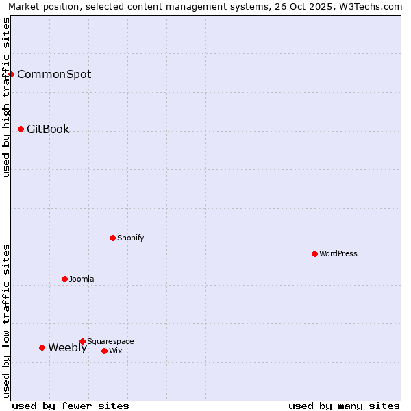 Market position of Weebly vs. GitBook vs. CommonSpot