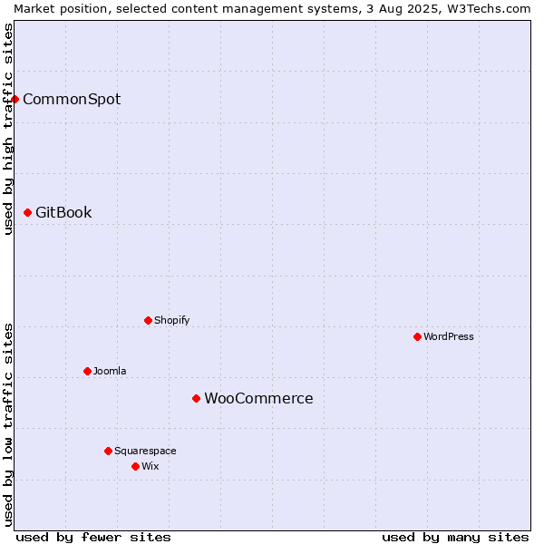 Market position of WooCommerce vs. GitBook vs. CommonSpot