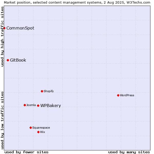 Market position of WPBakery vs. GitBook vs. CommonSpot