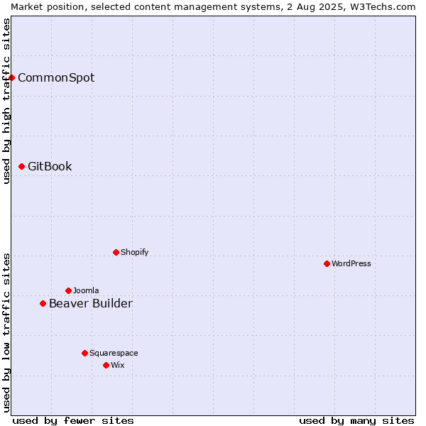Market position of Beaver Builder vs. GitBook vs. CommonSpot
