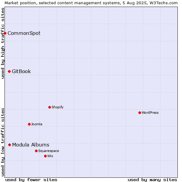 Market position of Modula Albums vs. GitBook vs. CommonSpot