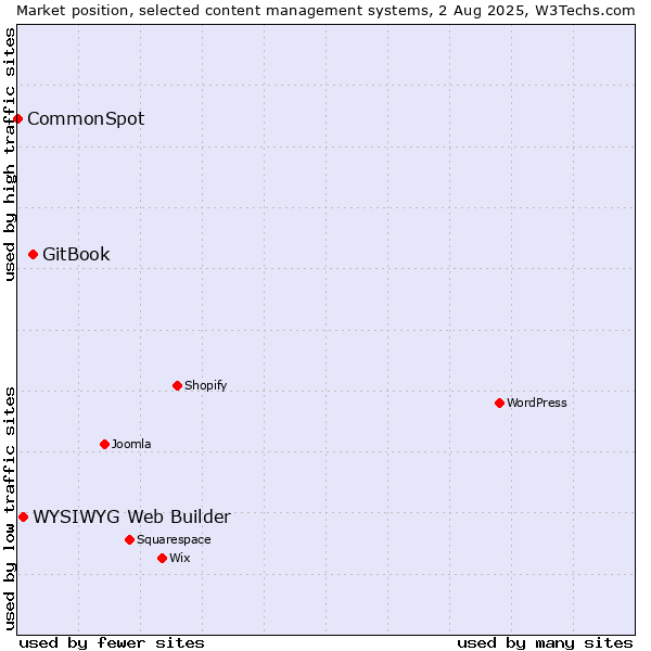 Market position of GitBook vs. WYSIWYG Web Builder vs. CommonSpot