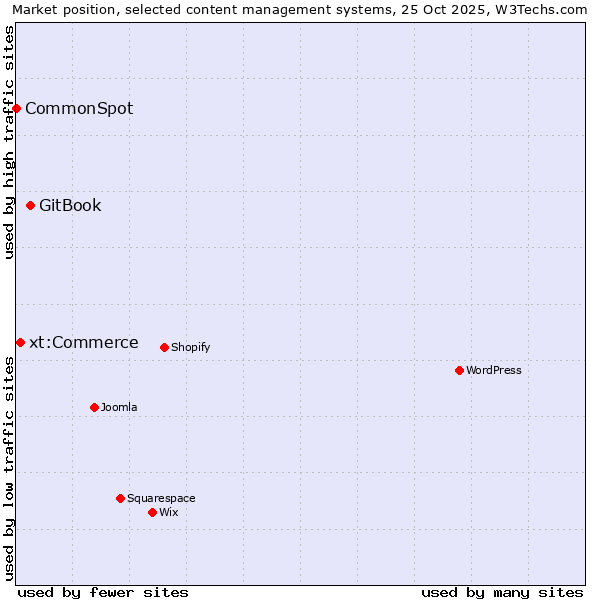 Market position of GitBook vs. xt:Commerce vs. CommonSpot