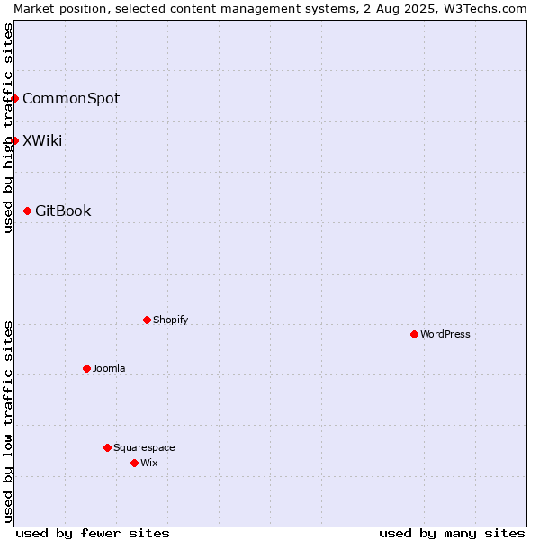 Market position of GitBook vs. XWiki vs. CommonSpot
