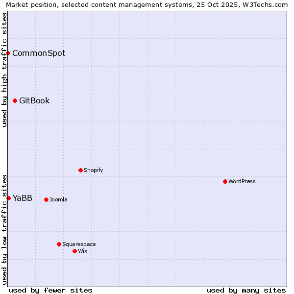 Market position of GitBook vs. YaBB vs. CommonSpot