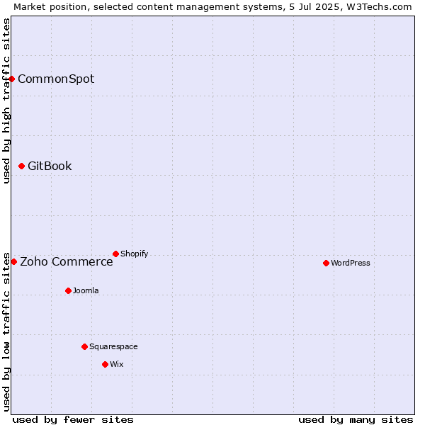 Market position of GitBook vs. Zoho Commerce vs. CommonSpot
