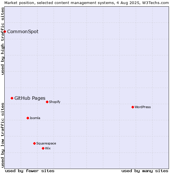 Market position of GitHub Pages vs. CommonSpot