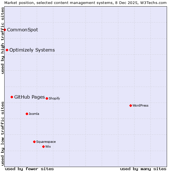 Market position of GitHub Pages vs. Optimizely Systems vs. CommonSpot