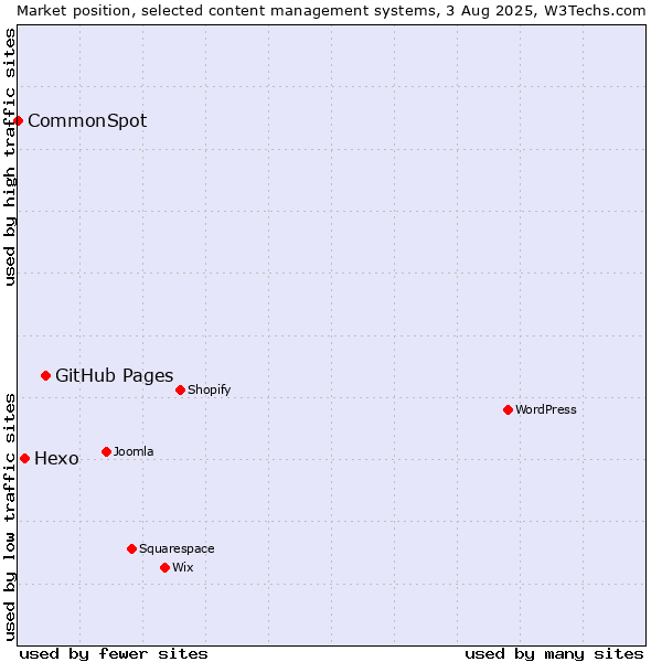 Market position of GitHub Pages vs. Hexo vs. CommonSpot