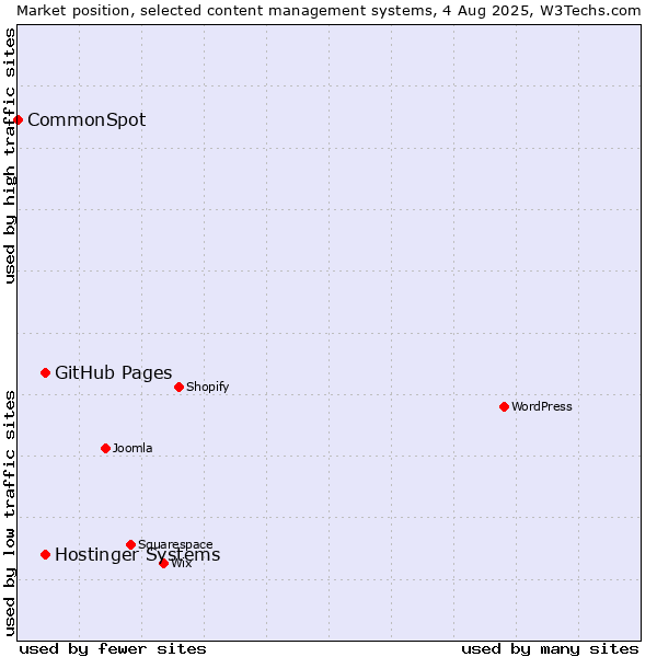 Market position of GitHub Pages vs. Hostinger Systems vs. CommonSpot