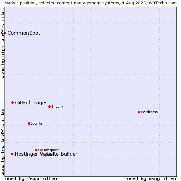 Market position of GitHub Pages vs. Hostinger Website Builder vs. CommonSpot