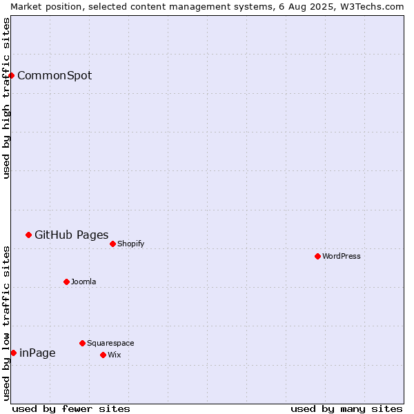 Market position of GitHub Pages vs. inPage vs. CommonSpot