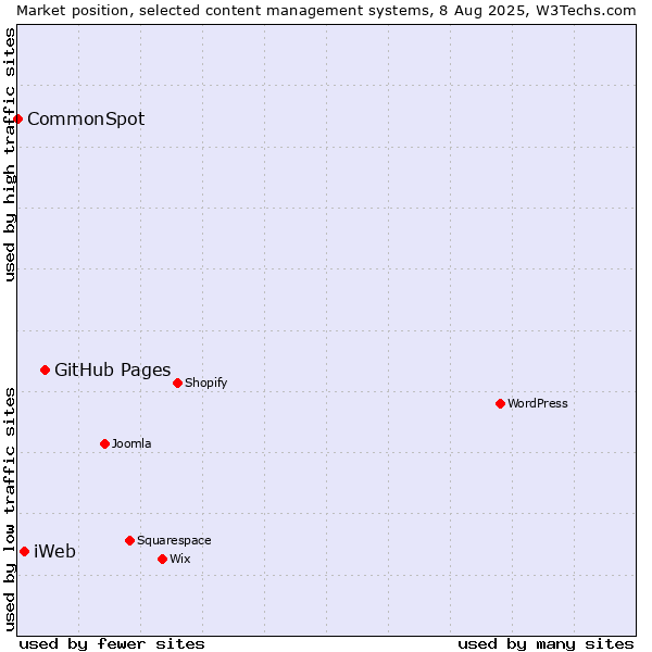 Market position of GitHub Pages vs. iWeb vs. CommonSpot