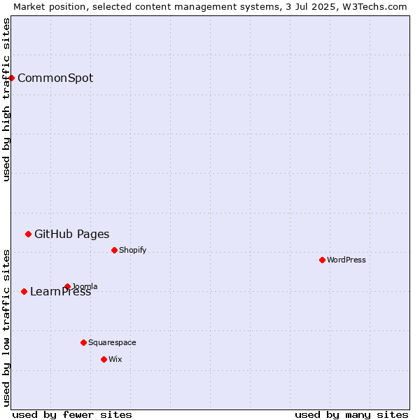 Market position of GitHub Pages vs. LearnPress vs. CommonSpot
