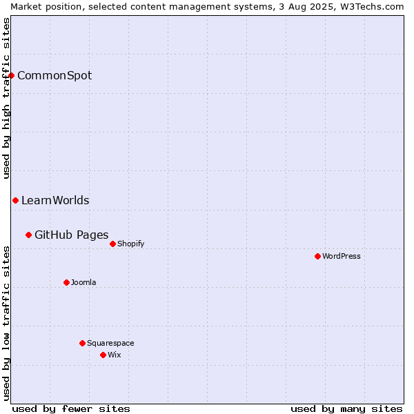 Market position of GitHub Pages vs. LearnWorlds vs. CommonSpot