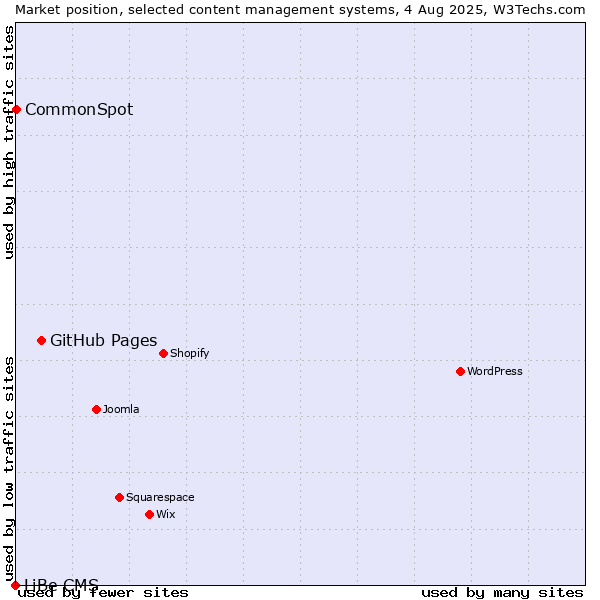 Market position of GitHub Pages vs. CommonSpot vs. LiBe CMS