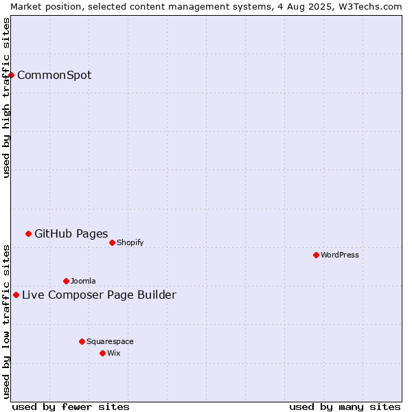 Market position of GitHub Pages vs. Live Composer Page Builder vs. CommonSpot
