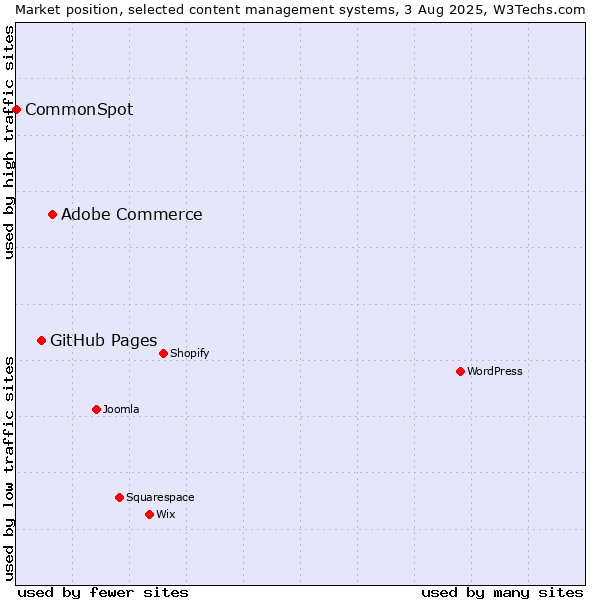 Market position of Adobe Commerce vs. GitHub Pages vs. CommonSpot