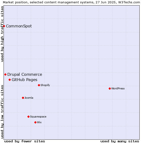 Market position of GitHub Pages vs. Drupal Commerce vs. CommonSpot