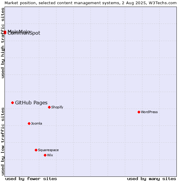 Market position of GitHub Pages vs. MoinMoin vs. CommonSpot
